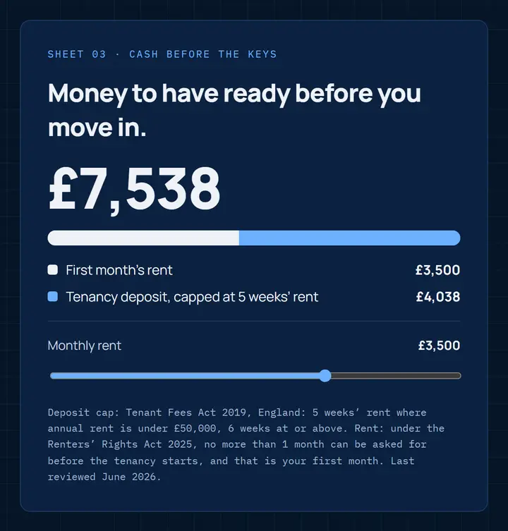 Cash before the keys: £7,538 to have ready, the first month's rent of £3,500 and a tenancy deposit of £4,038, capped at five weeks' rent.