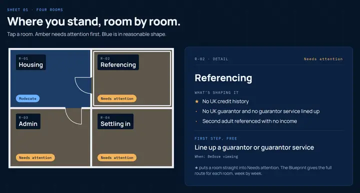 The four-room floor plan: where the Hartwells stand on Housing, Referencing, Admin and Settling in.